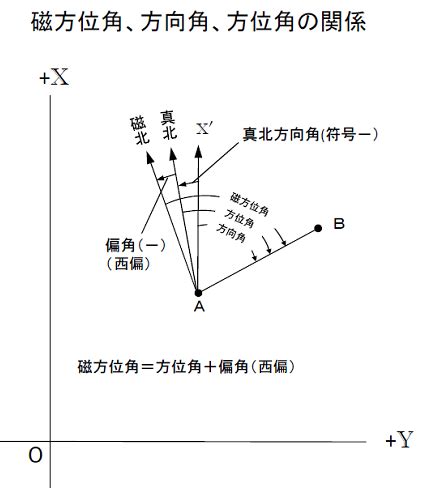 測量方位|距離と方位角の計算 計算式